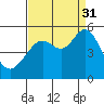 Oakland Pier tide chart for Tuesday, August 31, 2021