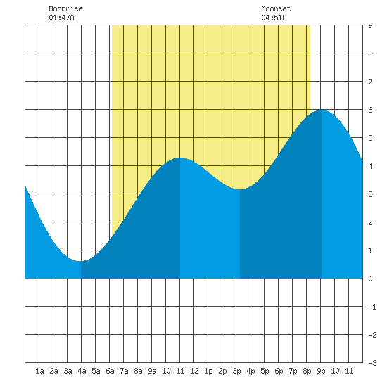 Oakland Pier tide chart for Tuesday, August 3, 2021
