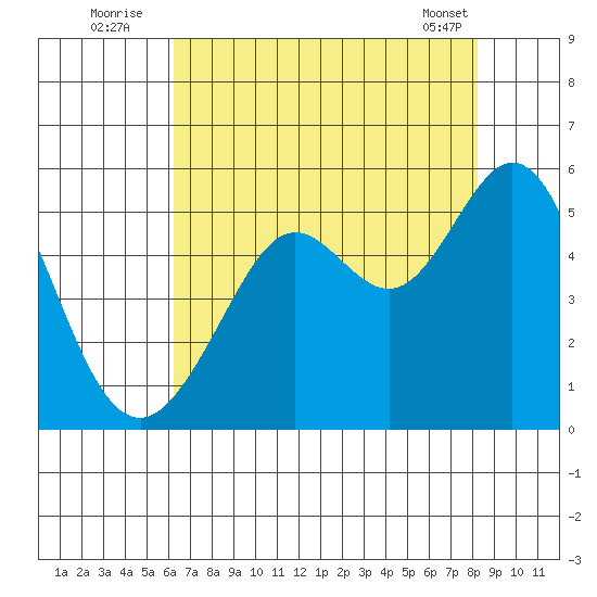 Oakland Pier tide chart for Wednesday, August 4, 2021