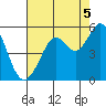 Oakland Pier tide chart for Thursday, August 5, 2021