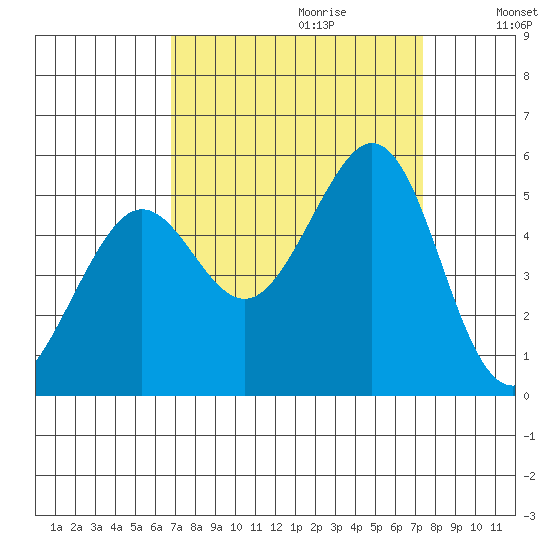 Oakland Pier tide chart for Sunday, September 12, 2021