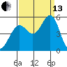 Oakland Pier tide chart for Monday, September 13, 2021