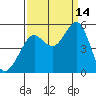 Oakland Pier tide chart for Tuesday, September 14, 2021