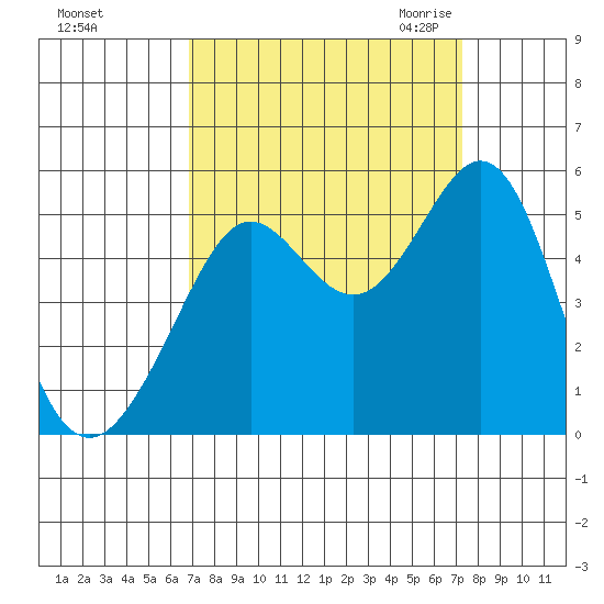 Oakland Pier tide chart for Wednesday, September 15, 2021