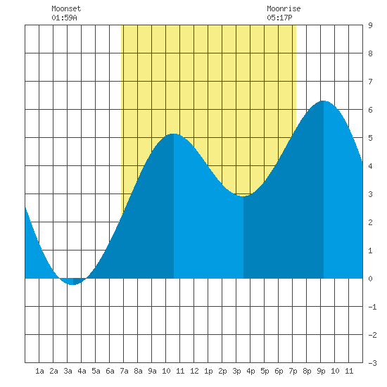 Oakland Pier tide chart for Thursday, September 16, 2021