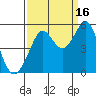 Oakland Pier tide chart for Thursday, September 16, 2021