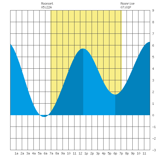 Oakland Pier tide chart for Sunday, September 19, 2021