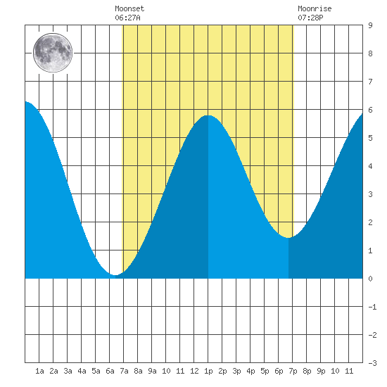 Oakland Pier tide chart for Monday, September 20, 2021