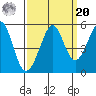 Oakland Pier tide chart for Monday, September 20, 2021