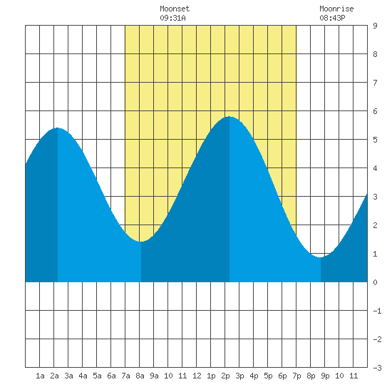 Oakland Pier tide chart for Thursday, September 23, 2021