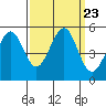 Oakland Pier tide chart for Thursday, September 23, 2021