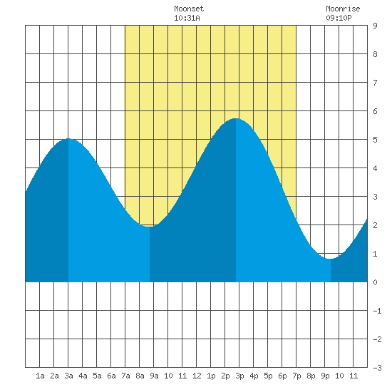 Oakland Pier tide chart for Friday, September 24, 2021