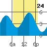 Oakland Pier tide chart for Friday, September 24, 2021