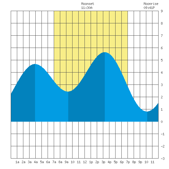 Oakland Pier tide chart for Saturday, September 25, 2021