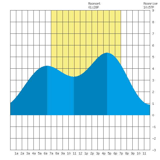 Oakland Pier tide chart for Monday, September 27, 2021