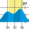 Oakland Pier tide chart for Monday, September 27, 2021