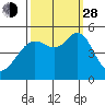 Oakland Pier tide chart for Tuesday, September 28, 2021