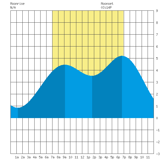Oakland Pier tide chart for Wednesday, September 29, 2021