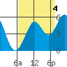 Oakland Pier tide chart for Saturday, September 4, 2021