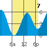 Oakland Pier tide chart for Tuesday, September 7, 2021