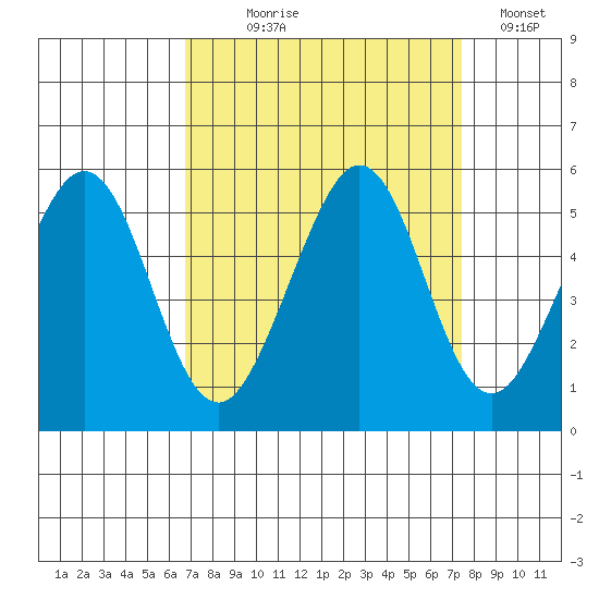 Oakland Pier tide chart for Thursday, September 9, 2021