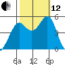 Oakland Pier tide chart for Tuesday, October 12, 2021