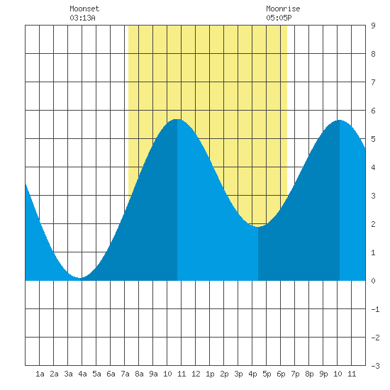 Oakland Pier tide chart for Saturday, October 16, 2021