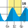 Oakland Pier tide chart for Saturday, October 16, 2021