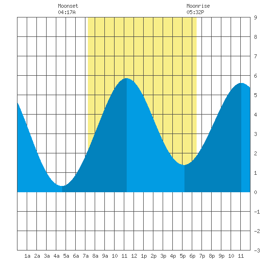 Oakland Pier tide chart for Sunday, October 17, 2021