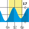 Oakland Pier tide chart for Sunday, October 17, 2021