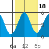 Oakland Pier tide chart for Monday, October 18, 2021