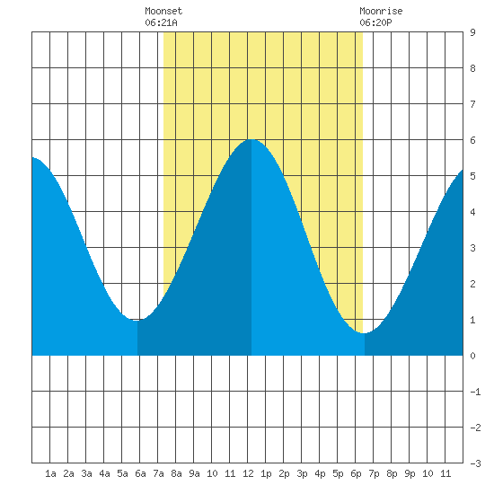 Oakland Pier tide chart for Tuesday, October 19, 2021