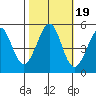 Oakland Pier tide chart for Tuesday, October 19, 2021