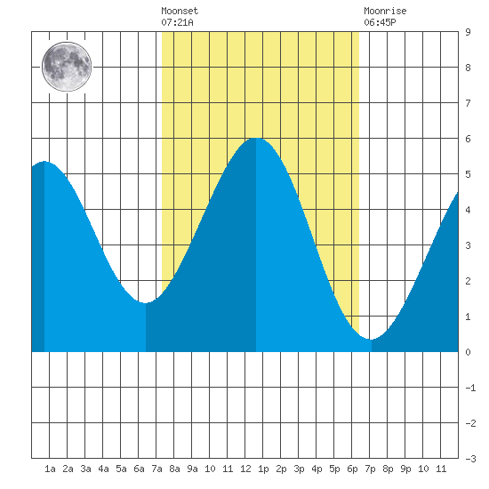 Oakland Pier tide chart for Wednesday, October 20, 2021