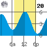 Oakland Pier tide chart for Wednesday, October 20, 2021