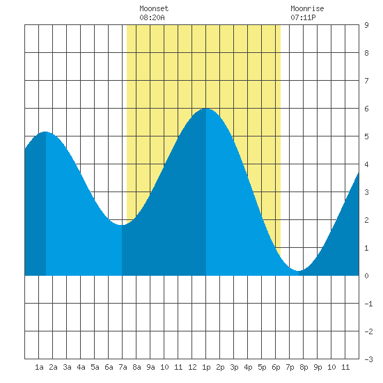 Oakland Pier tide chart for Thursday, October 21, 2021