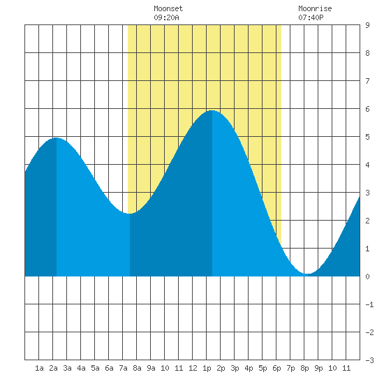 Oakland Pier tide chart for Friday, October 22, 2021