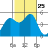 Oakland Pier tide chart for Monday, October 25, 2021