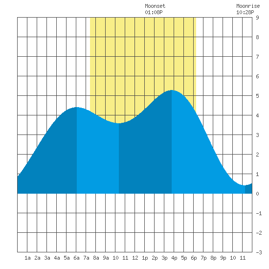 Oakland Pier tide chart for Tuesday, October 26, 2021