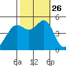 Oakland Pier tide chart for Tuesday, October 26, 2021