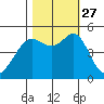Oakland Pier tide chart for Wednesday, October 27, 2021