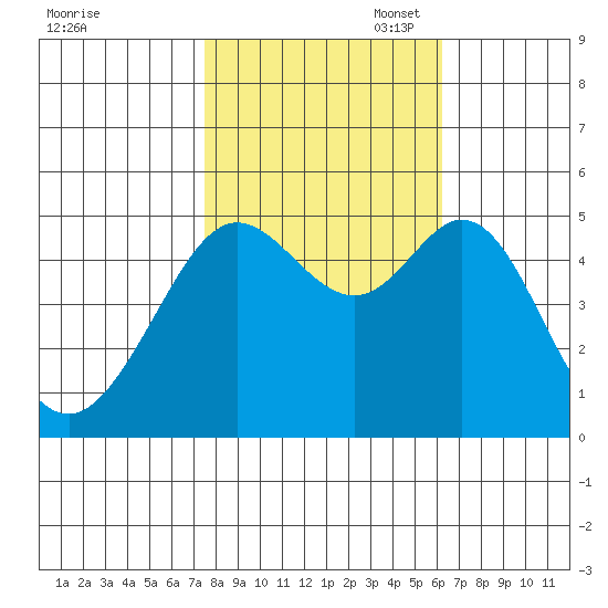 Oakland Pier tide chart for Friday, October 29, 2021