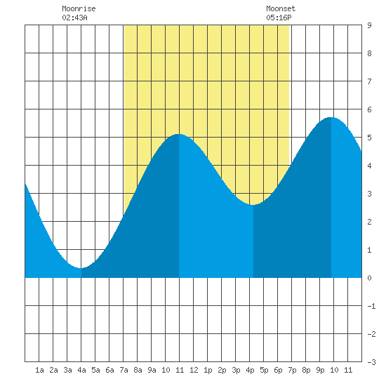 Oakland Pier tide chart for Saturday, October 2, 2021