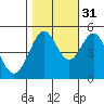 Oakland Pier tide chart for Sunday, October 31, 2021