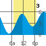 Oakland Pier tide chart for Sunday, October 3, 2021
