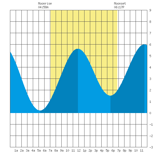 Oakland Pier tide chart for Monday, October 4, 2021