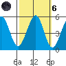 Oakland Pier tide chart for Wednesday, October 6, 2021