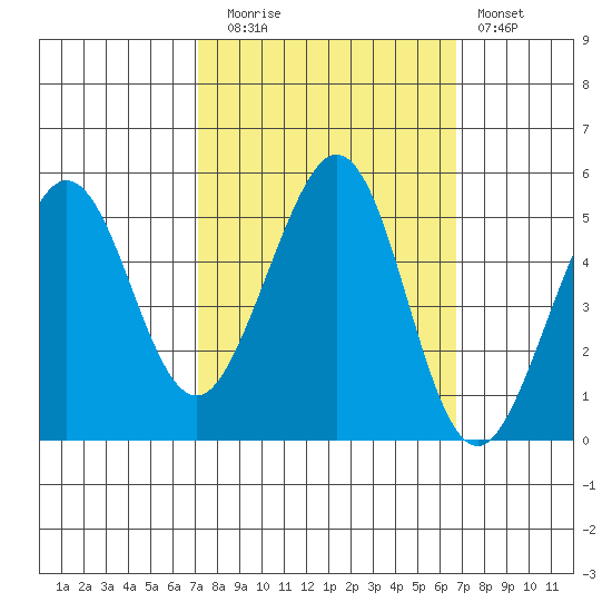 Oakland Pier tide chart for Thursday, October 7, 2021