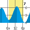 Oakland Pier tide chart for Thursday, October 7, 2021