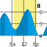 Oakland Pier tide chart for Friday, October 8, 2021